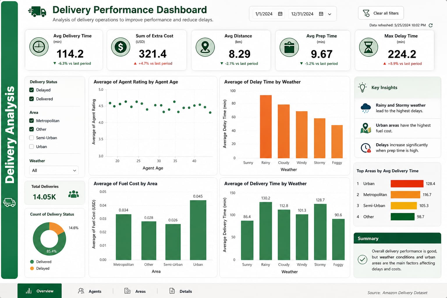 تصميم لوحة تحكم (Dashboard) تفاعلية واحترافية باستخدام Power BI